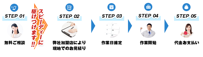 STEP01 無料ご相談 STEP02 弊社加盟店により現地でのお見積り STEP03 作業日確定 STEP04 作業開始 STEP05 代金お支払い